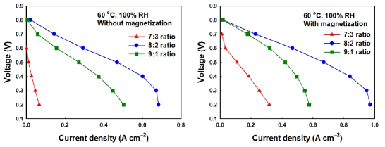 Pt와 Pt3Co 비율에 따른 PEMFC 성능. 자화 전(좌)와 자화 후(우)