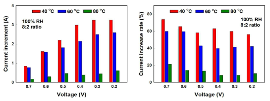8:2 비율 촉매 MEA의 자화에 의한 성능향상. 전류 증가량(좌)와 전류 증가율(우)