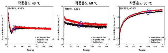 PEMFC 작동온도에 따른 0.3 V 시동 시 동적 성능변화. 40 ℃ (좌), 60 ℃ (중간), 80 ℃ (우)