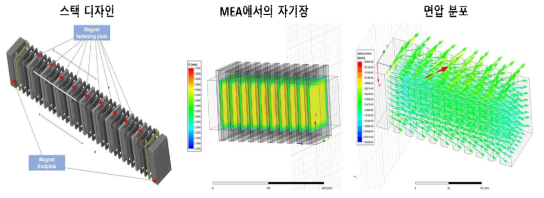 자기장 활용 novel PEMFC 스택 디자인(좌), MEA에서의 자기장(중간), 면압분포(우)