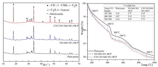 CNT-Nanosilica를 포함한 나노섬유의 XRDA, TGA 결과