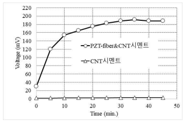 PZT-CNT 나일론 나노섬유를 포함한 시멘트 페이스트의 제작과 압전효과에 의한 전기신호 발생