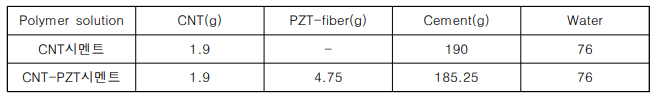 PZT-CNT 나일론 나노섬유 혼합비율