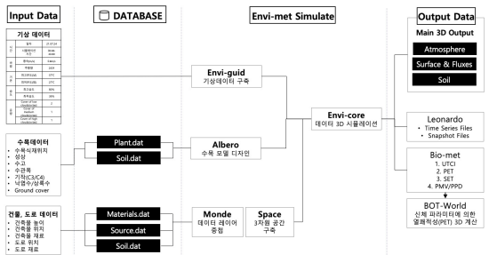 Envi-met 기반 통합 조경계획요소 시뮬레이션 모델 (Ji, 2022)