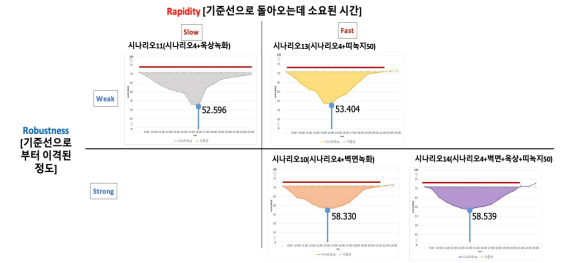 최적화된 커뮤니티 조경계획기법의 리질리언스 효과 분석