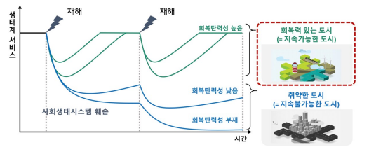 리질리언스 높은 해안지역 사회생태시스템의 동태성