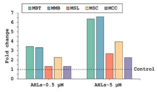 Fold changes of common methanogenic groups