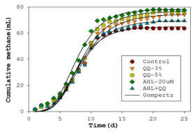 Cumulative methane production