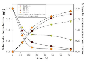 Substrate degradation and VFA production by QQ bacteria