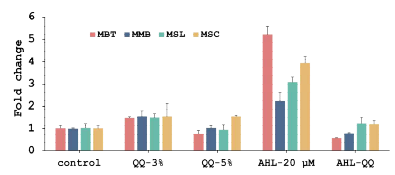 qPCR analysis for quantifying four major methanogens