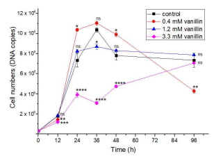 Temporal variation of D. vulgaris cell number by the addition of vanillin