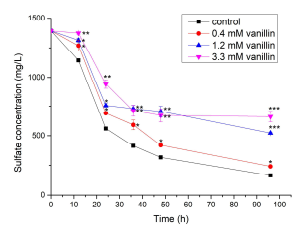 Effect of vanillin on the sulfate reduction of D. vulgaris