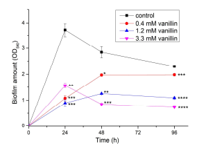 Effect of vanillin on the biofilm formation of D. vulgaris