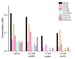 Concentration of AHLs from D. vulgaris culture