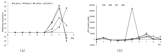 Effect of AHL addition in M. Mazei. (a) Methane emissioms (ml/d), (b) ATP molarity (pM). A: control, B: Cocktail 1 (C4-, C6-, C8-, C10-, C12-HSL), C: Cocktail 2 (3-oxo-C6-, 3-oxo-C8-, 3-oxo-C10-, 3-oxo-C12-HSL, D: Cocktail 1 & 2