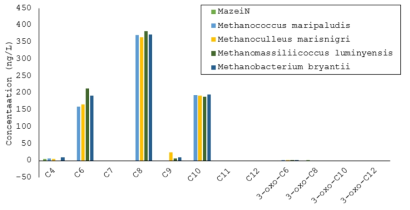 AHL analysis of several methanogens