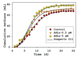 Effect of AHL on methane production