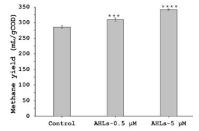 Methane yield