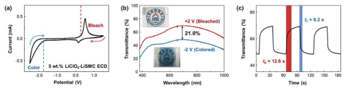 LiClO4-LiSMC ECD의 전기화학적 분석 결과. (a)Cyclic voltammetry 측정 결과. (b) 인가 전압에 따른 광투과도 변화 결과 및 (c)시간에 따른 광투과도 변화