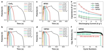 Fe-doped ceria (FDC)의 capacitance 측정 결과. (a-d) GCD 측정 결과, (e) GCD rate에 따른 capacitance 및 (f) 안정성