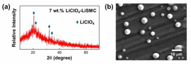 7 wt.% LiClO4-LiSMC의 (a)XRD 및 (b)SEM 분석 결과
