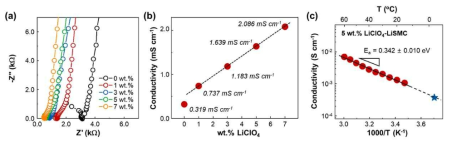 . LiClO4-LiSMC의 전기적 특성. (a) Impedance spectroscopy 결과, (b) LiClO4 농도별 이온 전도도 변화 및 (c) 5 wt.% LiClO4-LiSMC의 온도별 이온 전도도 측정 결과 및 활성화 에너지