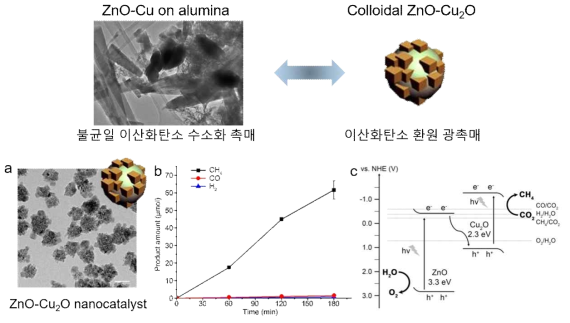 아연-구리 조성이 비슷한 불균일 촉매의 유사성, (a) 아연-구리 산화물 나노촉매 구조, (b) 광화학적 이산화탄소 변환 메탄 생성 반응 및 (c) 이상적인 광촉매 반응 메커니즘