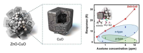 아연산화물-구리산화물 코어-빈껍질 나노육면체 검출 구조와 아세톤 감지 성능 확인