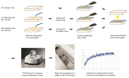 Self-curing resin cement의 중합도 (DC) 측정을 위한 실험 과정