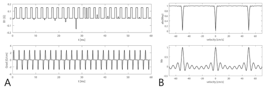 : 흑혈 영상 대조를 위한 속도선택 사전 인가펄스 디자인 (A) 및 시뮬레이션 결과 (B)