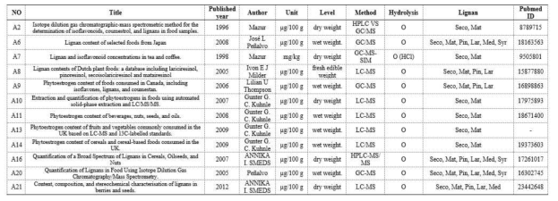 Selected 12 studies with lignan analysis results