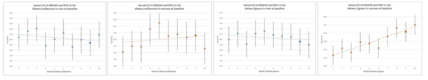 Serum estradiol (E2) by decile of dietary total isoflavone and lignan intake at baseline