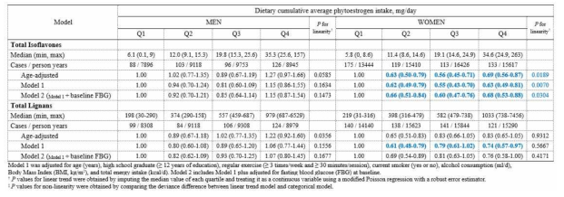 Incidence rate ratio (IRR) and 95% confidence intervals (CI) of type 2 diabetes (T2D) incidence according to quartiles of cumulative average phytoestrogen (dietary isoflavoens and lignans) in CAVAS cohort