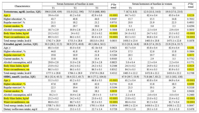 Age-adjusted determinants of the study population according to tertiles of serum sex hormones and SHBG