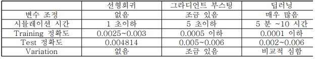 머신러닝 방법별 노로바이러스 주별 검출률 예측 결과 요약