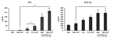 H69 세포, LX2 세포, ESPs 처리한 LX2 세포의 상층액을 넣고 배양한 H69 세포의 염증성 cytokine 발현량 변화