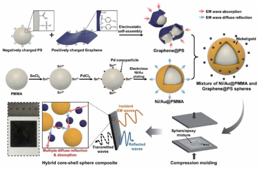 전자파 반사성 Ni/Au 또는 흡수성 Graphene shell로 코팅되어 있으며, 제조된 복합소재는 무한한 내부다중반사 및 흡수 메커니즘을 통해 1 mm 두께에서 96.5 dB의 우수한 차폐 성능을 나타냄