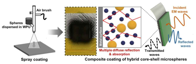 스프레이 코팅 공정과 제작된 시편 및 복합소재 코팅의 전자파 차폐 메커니즘을 나타낸 모식도