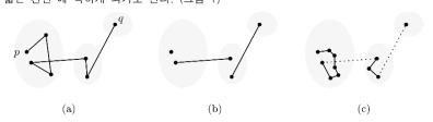 (a) 정점 p와 q 사이의 최단경로. (b) 최단경로를 구성하는 긴 간선. (c) 긴 간선을 잇는 임의의 짧은 간선. 긴 간선과 짧은 간선을 연결하여 최단 근사 경로를 얻는다