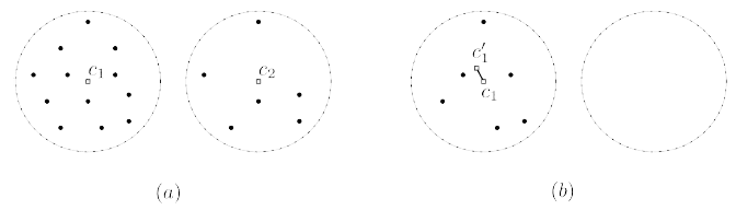 (a) 목적 함수를 최소화하는 클러스터링. 이 경우 왼쪽의 클러스터가 오른쪽의 클러스터보다 많은 점을 포함한다. (b) 점을 무작위로 상수개 뽑으면, 일정 확률로 모 든 점이 왼쪽의 클러스터에 속하게 된다