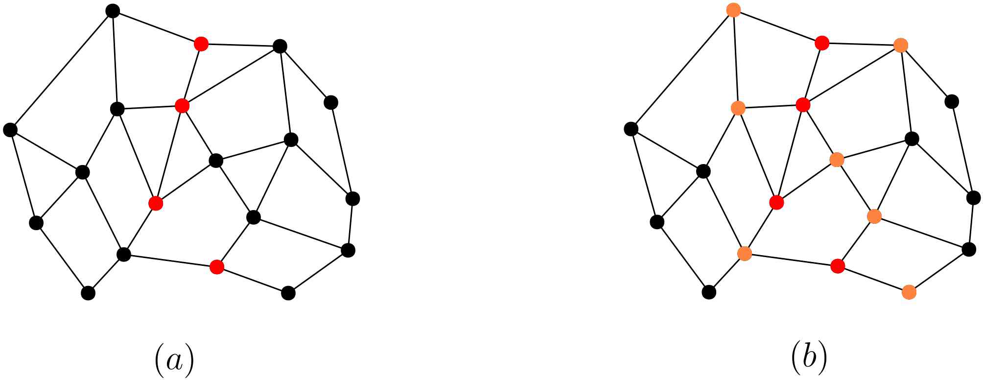 (a) 단위 원 그래프를 변형시켜 얻은 평면 그래프. 빨간색 점이 평면 그래프의 분리 집합을 의미한다. (b) 평면 그래프의 분리 집합의 이웃 (주황색 점집합)과 분리 집합 그 자체 (빨간색 점집합)과 대응되는 단위 원 그래프의 정점 집합은 단위 원 그래프의 분리 집합이 된다