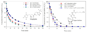 pH의 변화가 (a) Rh-Pd/γ-Al2O3에 의한 sitagliptin의 환원적 분해와 (b) Pd-Ru/ZrO2에 의한 capecitabine의 환원적 분해에 미치는 영향