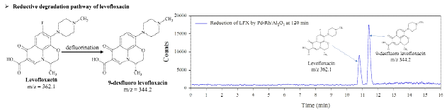 Levofloxacin의 환원적 반응 경로 및 반응 후 샘플의 LC-MS spectra