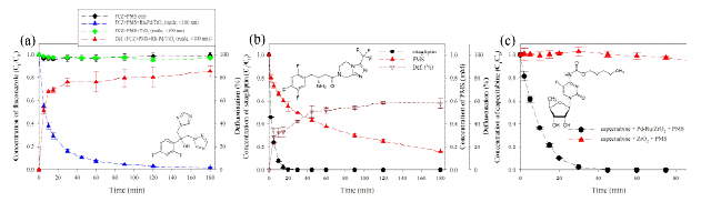 (a) PMS를 산화제로 Rh-Pd/TiO2-rutile에 의한 fluconazole의 산화적 분해와 defluorination, (b) Rh-Pd/ γ-Al2O3에 의한 sitagliptin의 산화적 분해와 defluorination, (C) Pd-Ru/ZrO2에 의한 capecitabine의 산화적 분