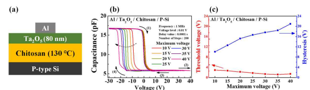 (a) MOS 구조 유-무기 하이브리드 EDL 커패시터의 단면도. (b) MOS 구조의 유-무기 하이브리드 EDL 커패시터의 전압-커패시턴스 특성. (c) MOS 구조의 유-무기 하이브리드 EDL 커패시터의 문턱 전압 및 이력 전압 변화