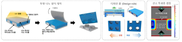 초박막 투명 나노 필터 제작 및 디자인 룰 모식도