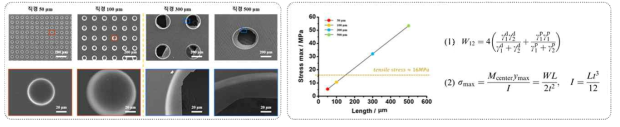 다양한 기공 사이즈를 가진 마이크로 멤브레인에 지지된 나노 기공 멤브레인의 SEM 사진 및 마이크로 구경 사이즈에 따른 최대 응력과 최대 인장 응력 관계 및 표면에너지/최대응력 식