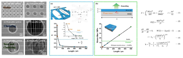 마이크로 홀 지지층 위의 나노 라인 필터 제작 결과, 나노 브릿지 붕괴에 대한 개략도 및 안정성 지표(k) 그래프, 계면 탈형 과정 개략도 및 직경에 따른 최대 인장 응력-길이 관계 그래프