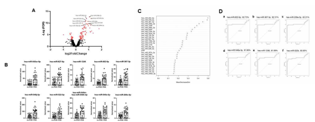 Deregulated EV-miRNAs in POD patients. A. Volcano plots with de-regulated EV-miRNAs values cutoff of 0.01, and top 10 de-regulated miRNAs are named. B. Top 10 deregulated miRNAs were compared between no-POD and POD groups. C. Variables including miRNAs and clinical characteristics were analyzed by Random forest algorithm to evaluate the relevance to POD. D. ROC curves of six candidate EV-miRNAs that can predict POD