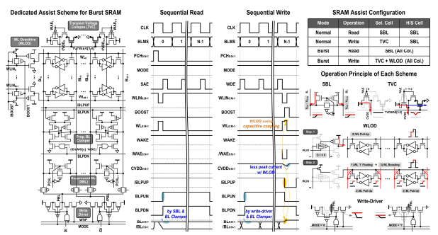 BL Clamper를 고려한 SRAM Assist 회로 (저전압 동작 가능)